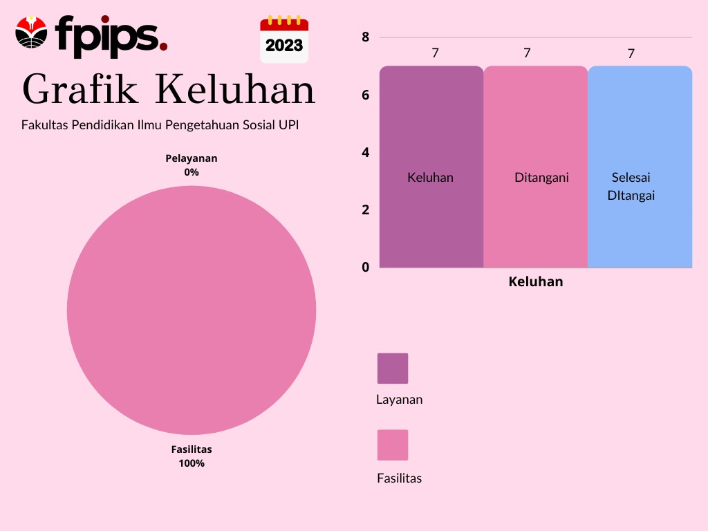 Grafi Keluhan tau 2023