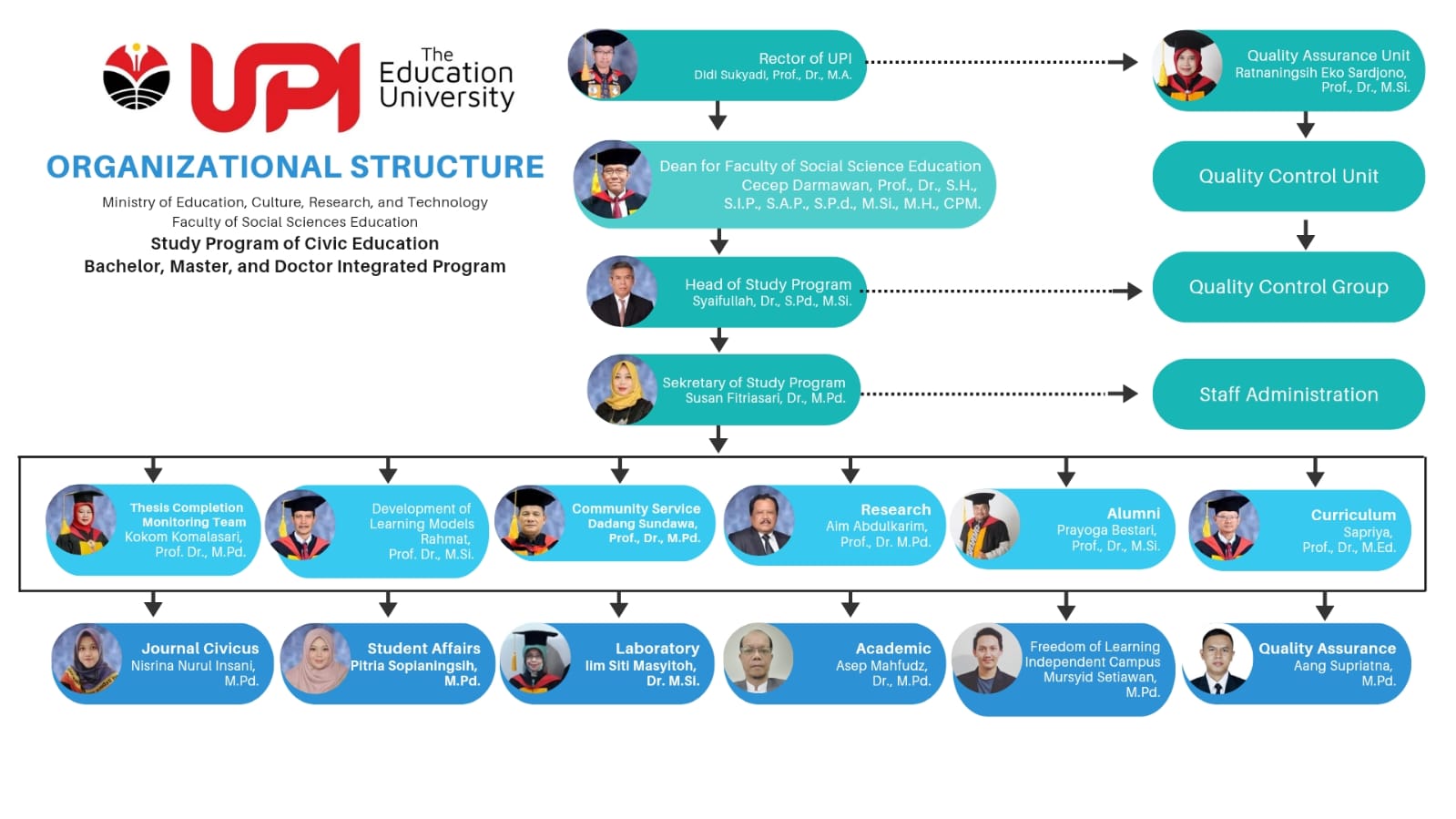 ORGANIZATIONAL STRUCTURE